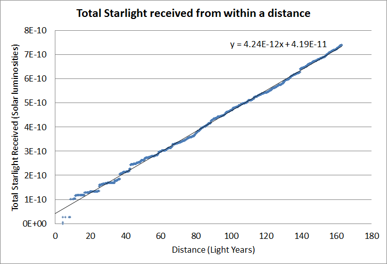 Cumulative power received from stars vs. Distance