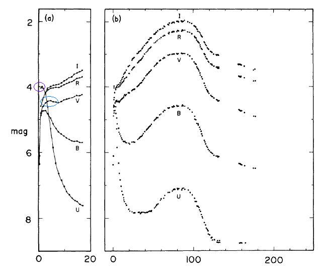 UBVRI Photometry of SN1987a